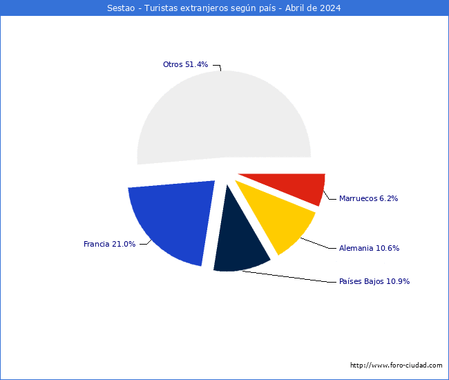 Numero de turistas de origen Extranjero por pais de procedencia en el Municipio de Sestao hasta Abril del 2024.