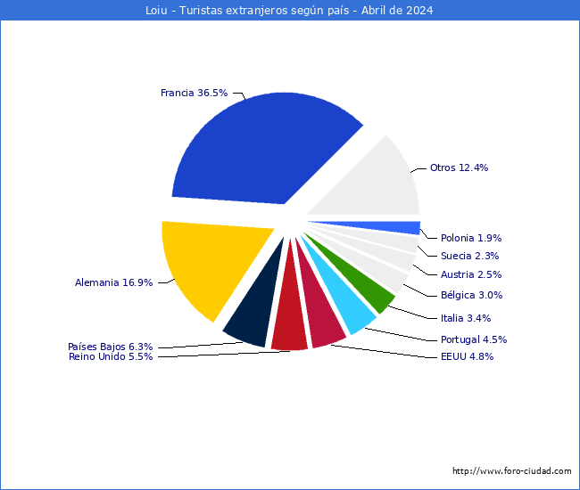 Numero de turistas de origen Extranjero por pais de procedencia en el Municipio de Loiu hasta Abril del 2024.