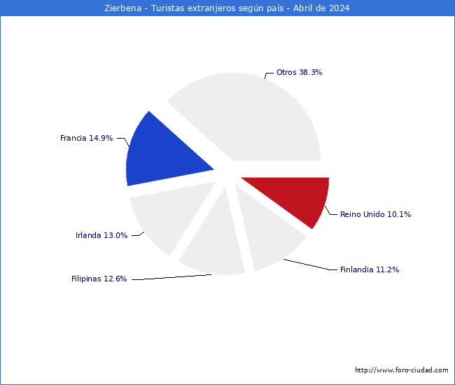 Numero de turistas de origen Extranjero por pais de procedencia en el Municipio de Zierbena hasta Abril del 2024.