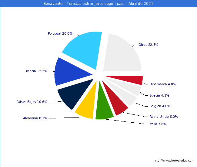 Numero de turistas de origen Extranjero por pais de procedencia en el Municipio de Benavente hasta Abril del 2024.