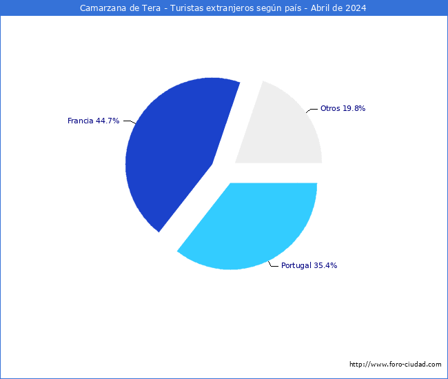 Numero de turistas de origen Extranjero por pais de procedencia en el Municipio de Camarzana de Tera hasta Abril del 2024.