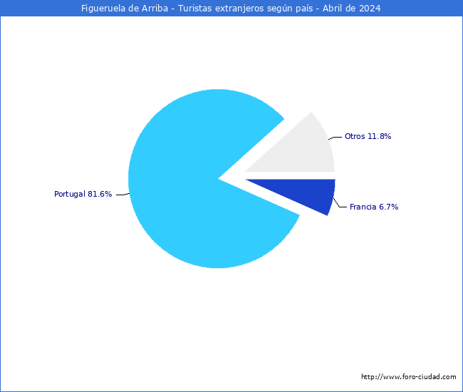 Numero de turistas de origen Extranjero por pais de procedencia en el Municipio de Figueruela de Arriba hasta Abril del 2024.