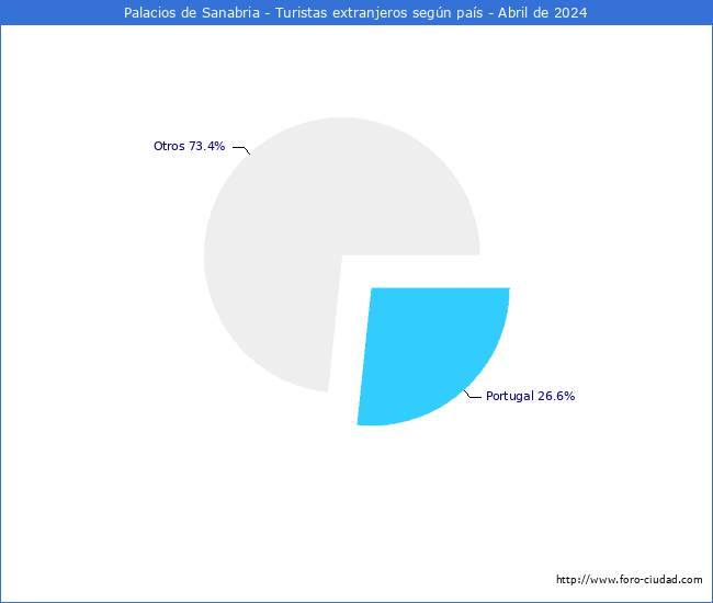 Numero de turistas de origen Extranjero por pais de procedencia en el Municipio de Palacios de Sanabria hasta Abril del 2024.