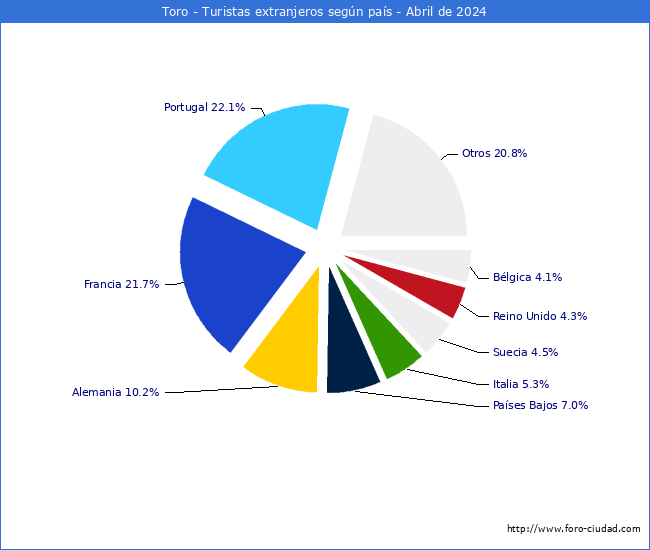 Numero de turistas de origen Extranjero por pais de procedencia en el Municipio de Toro hasta Abril del 2024.