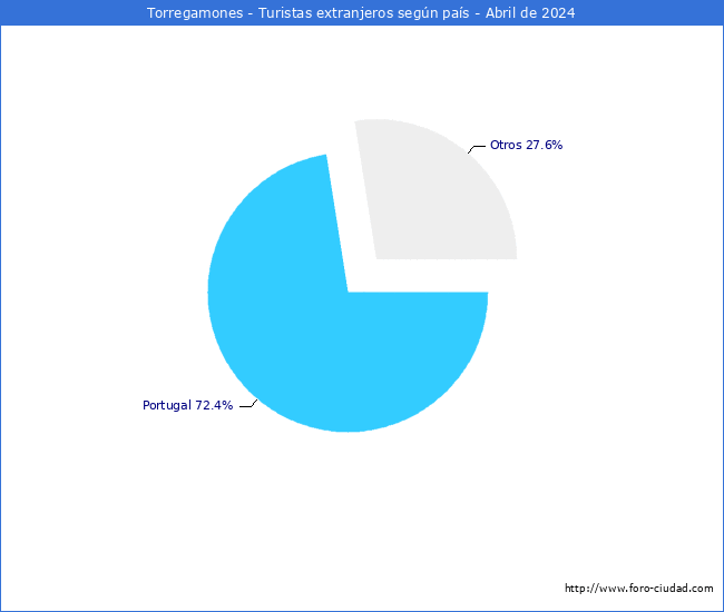 Numero de turistas de origen Extranjero por pais de procedencia en el Municipio de Torregamones hasta Abril del 2024.