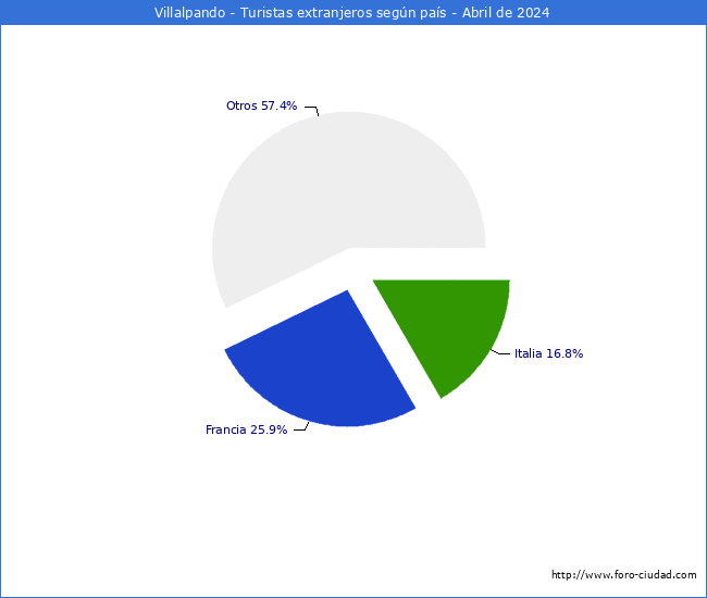 Numero de turistas de origen Extranjero por pais de procedencia en el Municipio de Villalpando hasta Abril del 2024.