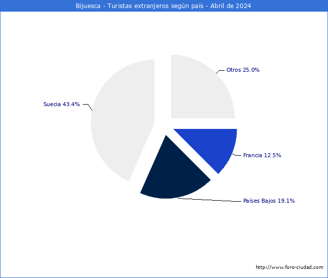 Numero de turistas de origen Extranjero por pais de procedencia en el Municipio de Bijuesca hasta Abril del 2024.