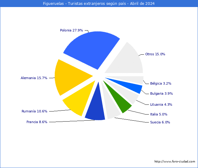 Numero de turistas de origen Extranjero por pais de procedencia en el Municipio de Figueruelas hasta Abril del 2024.