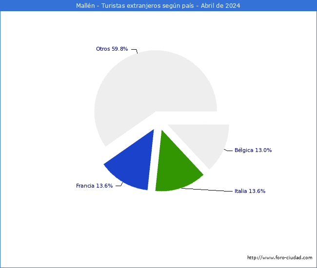 Numero de turistas de origen Extranjero por pais de procedencia en el Municipio de Malln hasta Abril del 2024.