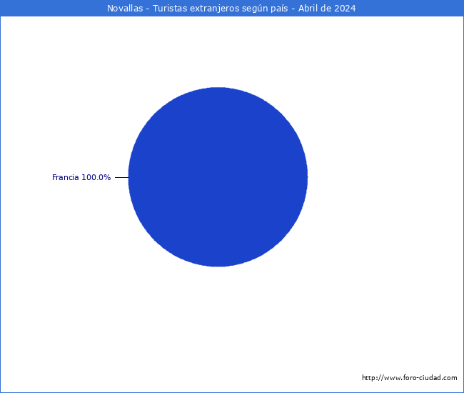 Numero de turistas de origen Extranjero por pais de procedencia en el Municipio de Novallas hasta Abril del 2024.