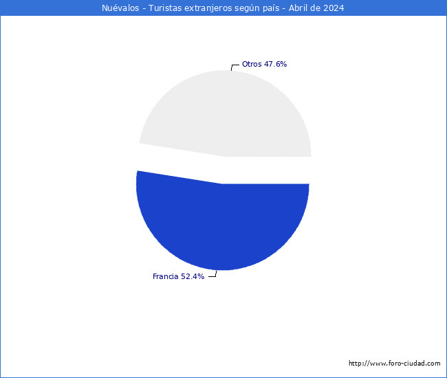 Numero de turistas de origen Extranjero por pais de procedencia en el Municipio de Nuvalos hasta Abril del 2024.