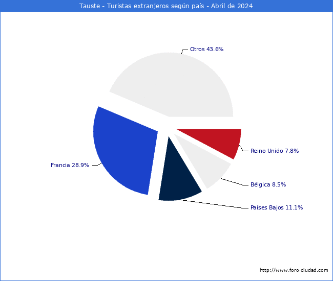 Numero de turistas de origen Extranjero por pais de procedencia en el Municipio de Tauste hasta Abril del 2024.