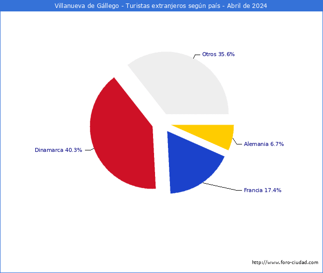 Numero de turistas de origen Extranjero por pais de procedencia en el Municipio de Villanueva de Gllego hasta Abril del 2024.