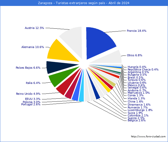 Numero de turistas de origen Extranjero por pais de procedencia en el Municipio de Zaragoza hasta Abril del 2024.