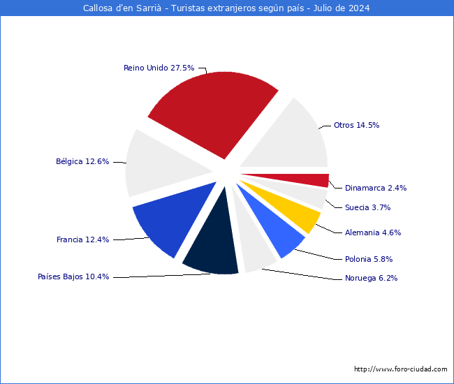 Numero de turistas de origen Extranjero por pais de procedencia en el Municipio de Callosa d'en Sarri hasta Julio del 2024.