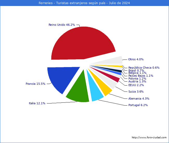 Numero de turistas de origen Extranjero por pais de procedencia en el Municipio de Ferreries hasta Julio del 2024.