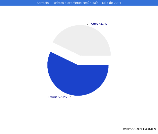 Numero de turistas de origen Extranjero por pais de procedencia en el Municipio de Sarracn hasta Julio del 2024.