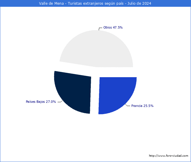 Numero de turistas de origen Extranjero por pais de procedencia en el Municipio de Valle de Mena hasta Julio del 2024.