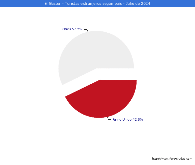 Numero de turistas de origen Extranjero por pais de procedencia en el Municipio de El Gastor hasta Julio del 2024.