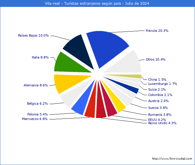 Numero de turistas de origen Extranjero por pais de procedencia en el Municipio de Vila-real hasta Julio del 2024.