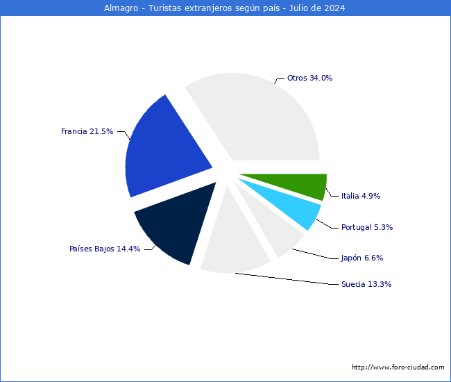 Numero de turistas de origen Extranjero por pais de procedencia en el Municipio de Almagro hasta Julio del 2024.