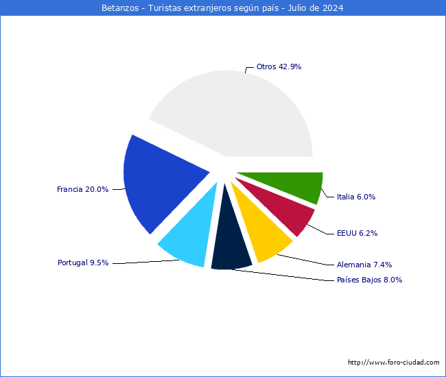 Numero de turistas de origen Extranjero por pais de procedencia en el Municipio de Betanzos hasta Julio del 2024.