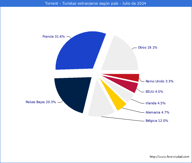 Numero de turistas de origen Extranjero por pais de procedencia en el Municipio de Torrent hasta Julio del 2024.