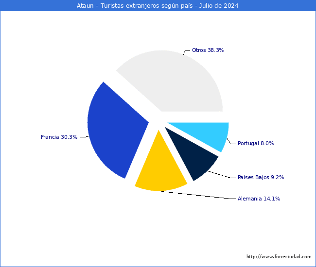 Numero de turistas de origen Extranjero por pais de procedencia en el Municipio de Ataun hasta Julio del 2024.