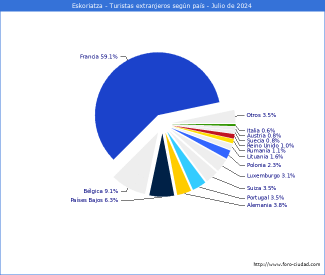 Numero de turistas de origen Extranjero por pais de procedencia en el Municipio de Eskoriatza hasta Julio del 2024.