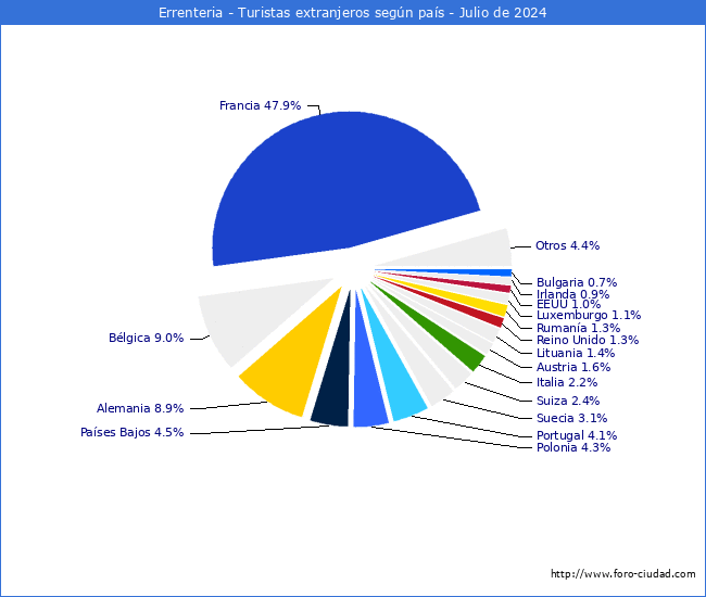 Numero de turistas de origen Extranjero por pais de procedencia en el Municipio de Errenteria hasta Julio del 2024.