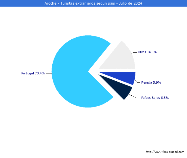 Numero de turistas de origen Extranjero por pais de procedencia en el Municipio de Aroche hasta Julio del 2024.