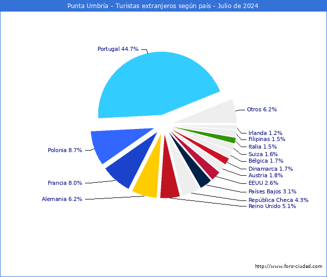 Numero de turistas de origen Extranjero por pais de procedencia en el Municipio de Punta Umbra hasta Julio del 2024.