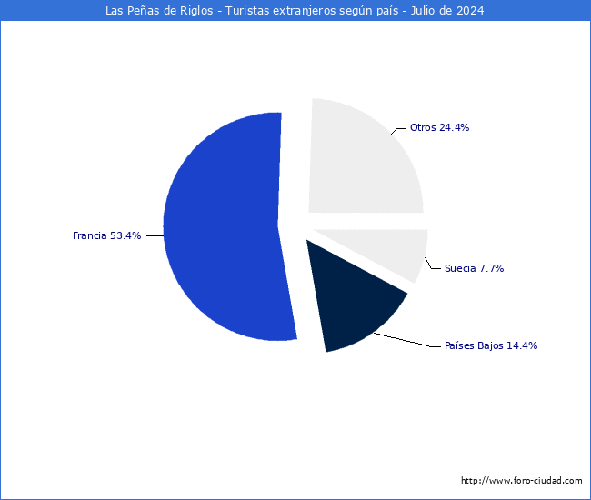 Numero de turistas de origen Extranjero por pais de procedencia en el Municipio de Las Peas de Riglos hasta Julio del 2024.