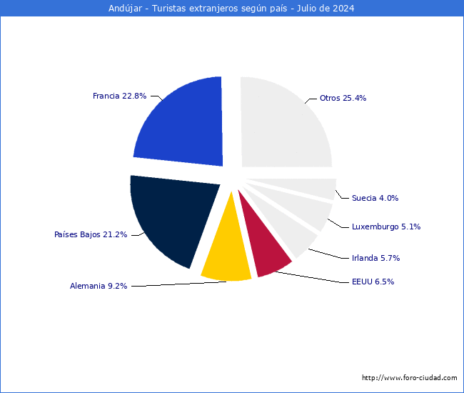 Numero de turistas de origen Extranjero por pais de procedencia en el Municipio de Andjar hasta Julio del 2024.