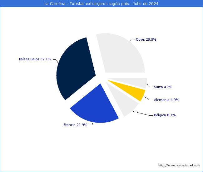 Numero de turistas de origen Extranjero por pais de procedencia en el Municipio de La Carolina hasta Julio del 2024.