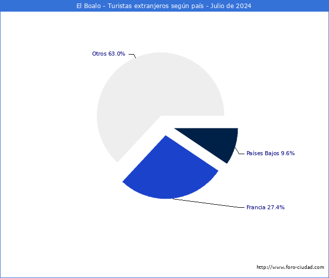 Numero de turistas de origen Extranjero por pais de procedencia en el Municipio de El Boalo hasta Julio del 2024.