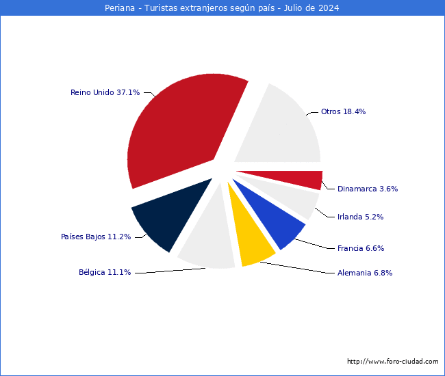 Numero de turistas de origen Extranjero por pais de procedencia en el Municipio de Periana hasta Julio del 2024.