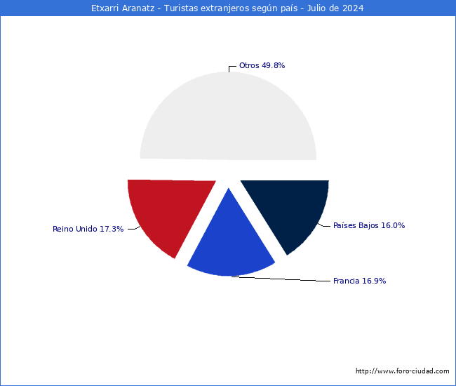 Numero de turistas de origen Extranjero por pais de procedencia en el Municipio de Etxarri Aranatz hasta Julio del 2024.