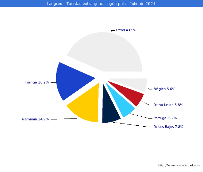 Numero de turistas de origen Extranjero por pais de procedencia en el Municipio de Langreo hasta Julio del 2024.