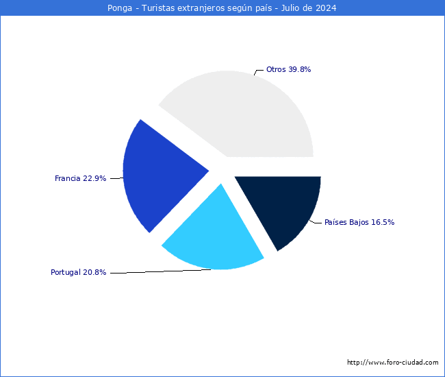 Numero de turistas de origen Extranjero por pais de procedencia en el Municipio de Ponga hasta Julio del 2024.