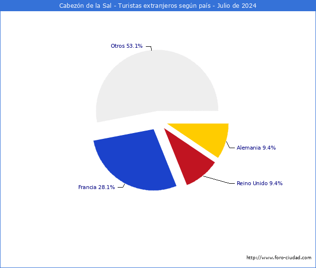 Numero de turistas de origen Extranjero por pais de procedencia en el Municipio de Cabezn de la Sal hasta Julio del 2024.