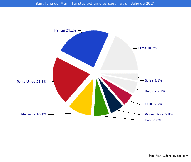 Numero de turistas de origen Extranjero por pais de procedencia en el Municipio de Santillana del Mar hasta Julio del 2024.