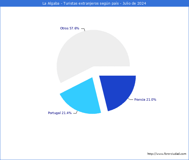 Numero de turistas de origen Extranjero por pais de procedencia en el Municipio de La Algaba hasta Julio del 2024.