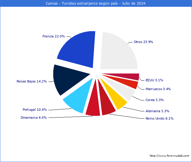 Numero de turistas de origen Extranjero por pais de procedencia en el Municipio de Camas hasta Julio del 2024.