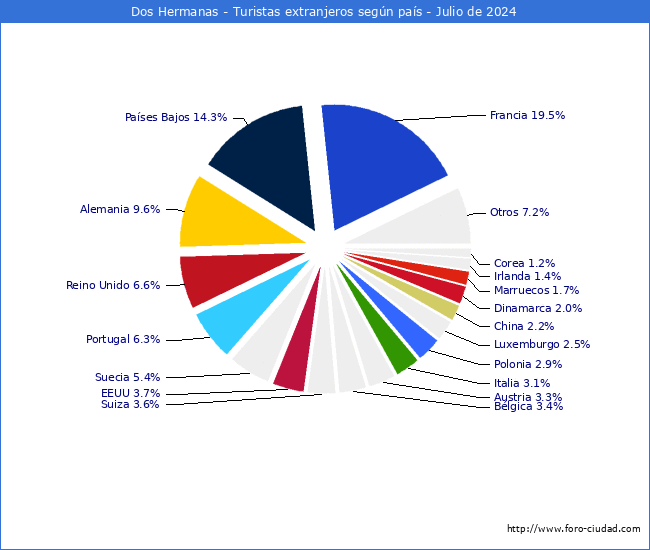 Numero de turistas de origen Extranjero por pais de procedencia en el Municipio de Dos Hermanas hasta Julio del 2024.