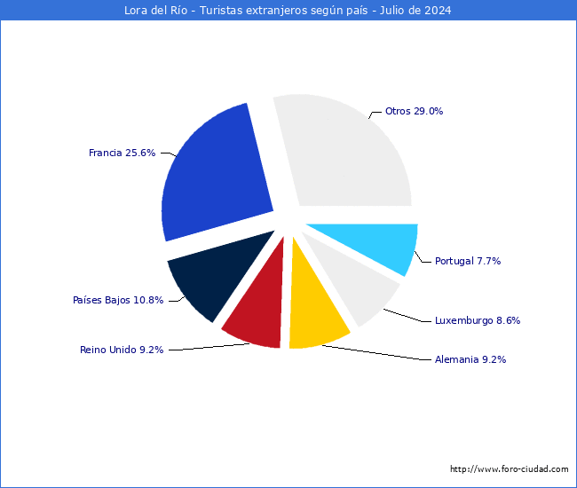 Numero de turistas de origen Extranjero por pais de procedencia en el Municipio de Lora del Ro hasta Julio del 2024.