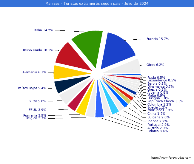 Numero de turistas de origen Extranjero por pais de procedencia en el Municipio de Manises hasta Julio del 2024.