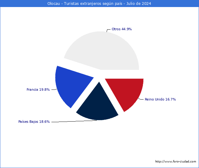 Numero de turistas de origen Extranjero por pais de procedencia en el Municipio de Olocau hasta Julio del 2024.