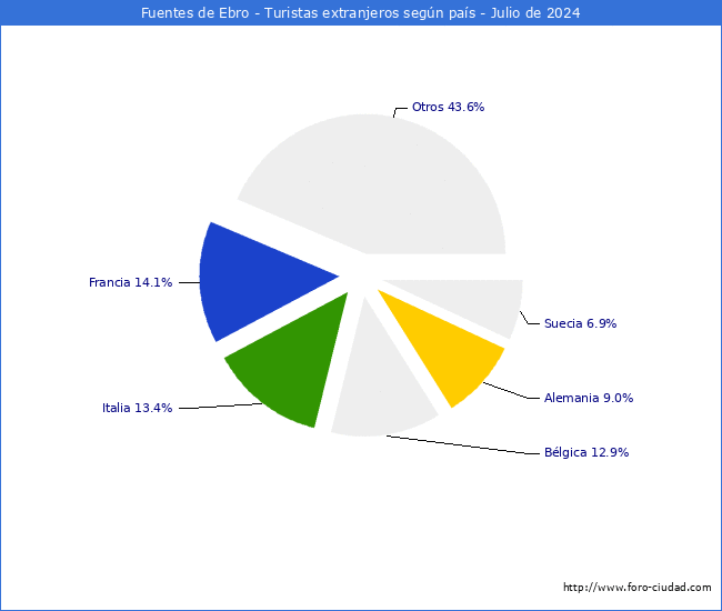 Numero de turistas de origen Extranjero por pais de procedencia en el Municipio de Fuentes de Ebro hasta Julio del 2024.