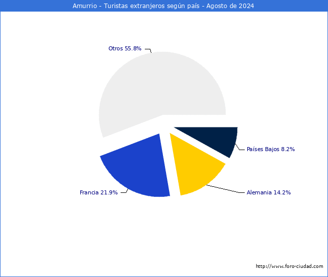 Numero de turistas de origen Extranjero por pais de procedencia en el Municipio de Amurrio hasta Agosto del 2024.